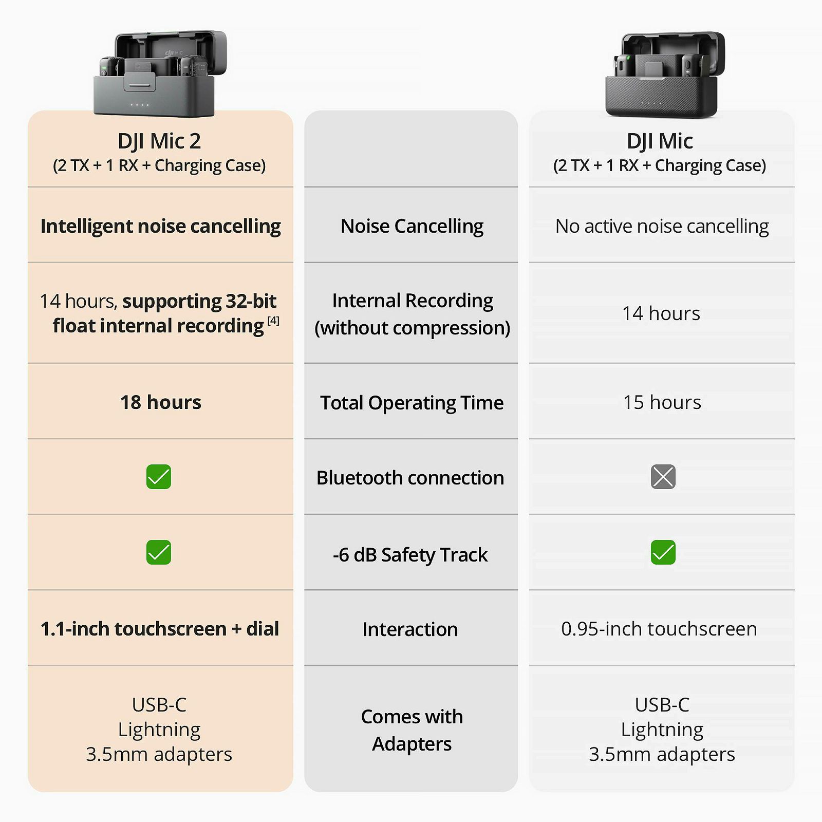 DJI Mic 2 (1 TX) Shadow Black