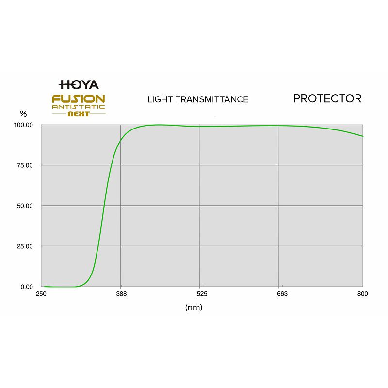 Hoya Fusion Antistatic Next Protector 52mm zaštitni filter