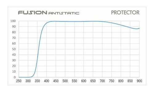 Hoya Fusion Antistatic Protector zaštitni filter 86mm