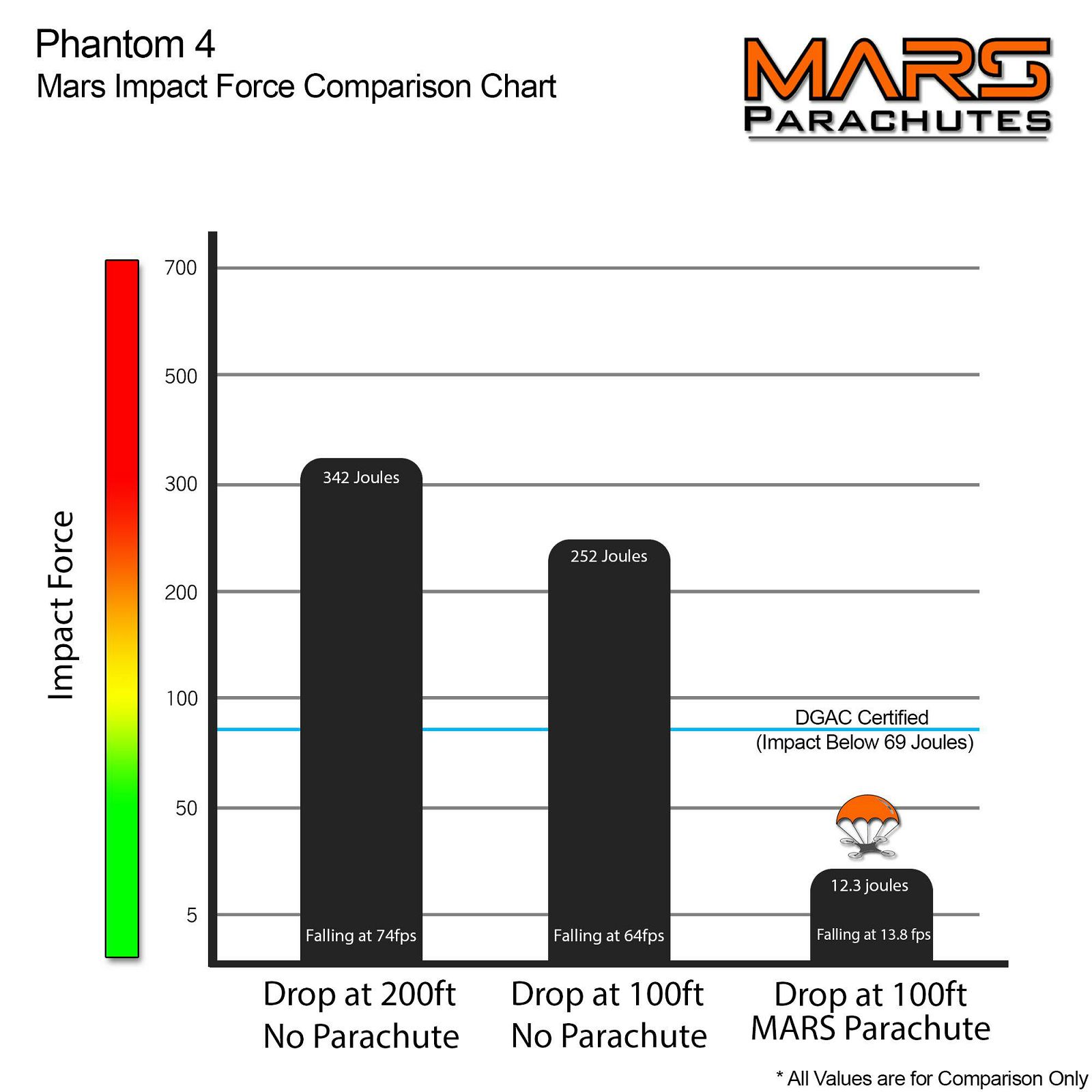 MARS P4 Lite Combo padobran za dron DJI Phantom 4