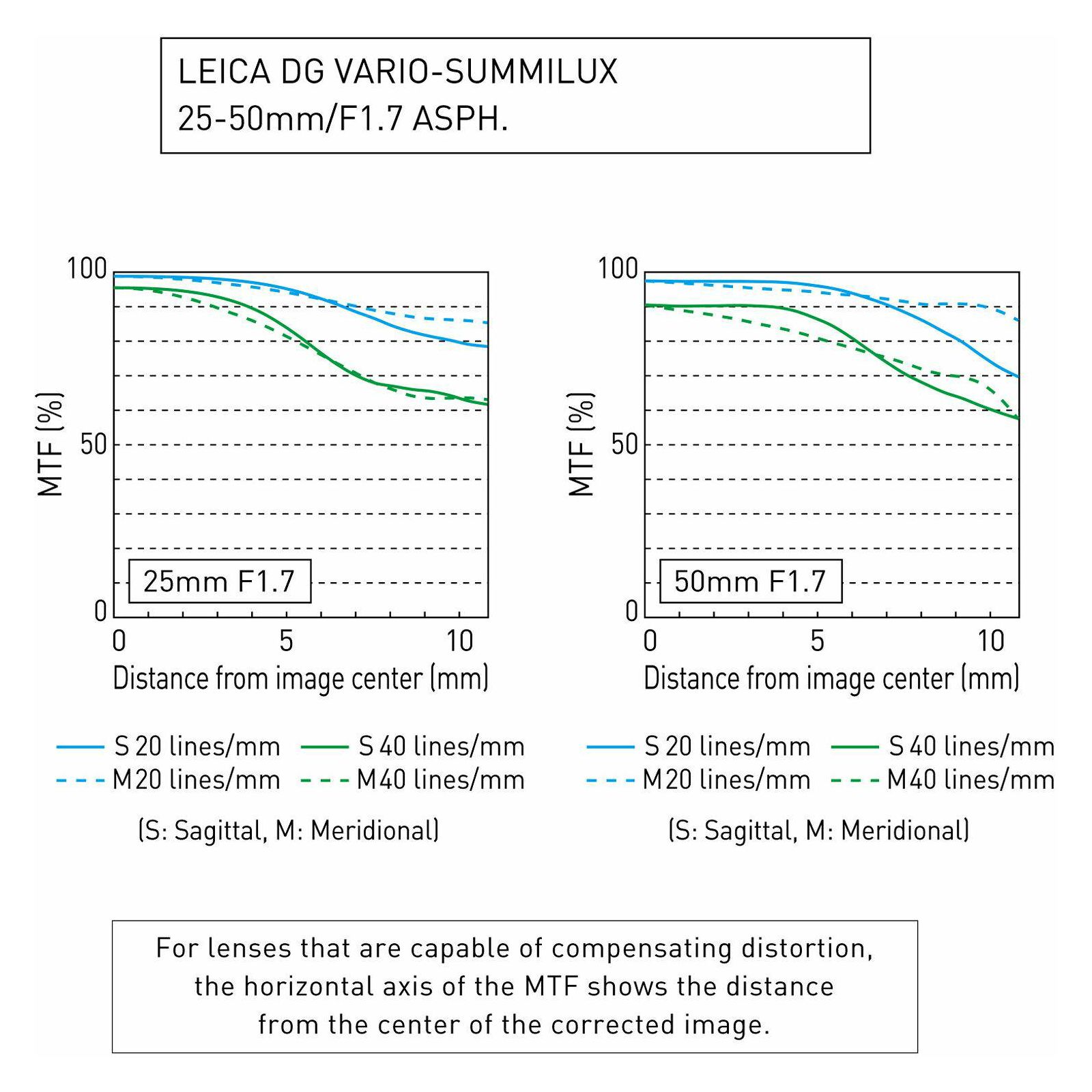 Panasonic 25-50mm f/1.7 Asph Leica DG Vario-Summilux telefoto objektiv za Micro Four Thirds MFT micro4/3" (H-X2550E)