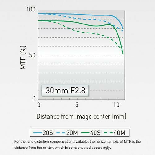 Panasonic 30mm f/2.8 Asph Mega O.I.S. Macro 1:1 Lumix G objektiv za Micro Four Thirds MFT micro4/3" H-HS030 (H-HS030E)
