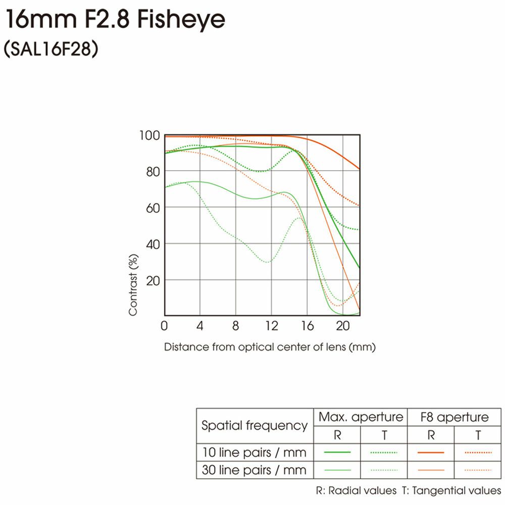 Sony A 16mm f/2.8 Fisheye GDDR širokokutni objektiv za A-mount 16 F2.8 2.8 f/2,8 Fish-eye riblje oko SAL-16F28 SAL16F28 (SAL16F28.AE)