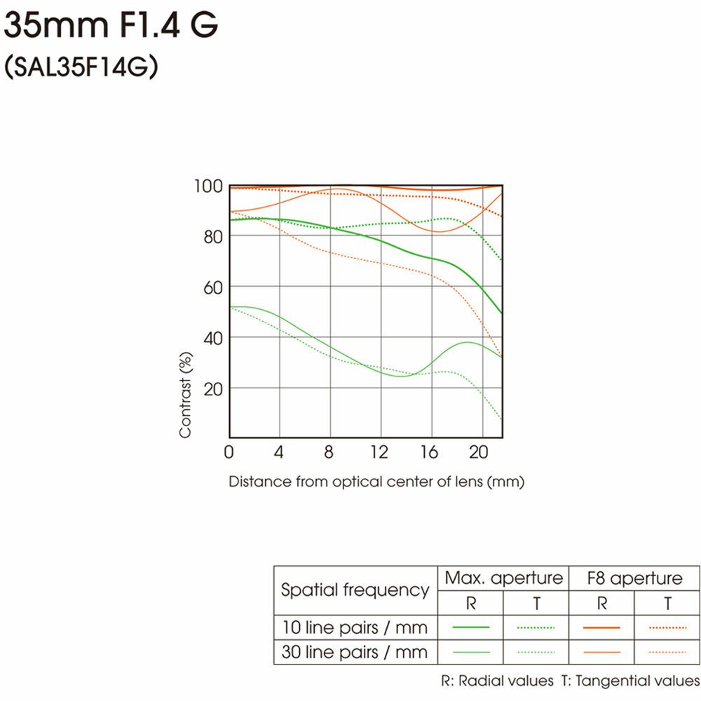 Sony A 35mm f/1.4 G širokokutni objektiv za A-mount 35 F1.4 1.4 F/1,4 SAL-35F14G SAL35F14G (SAL35F14G.AE)