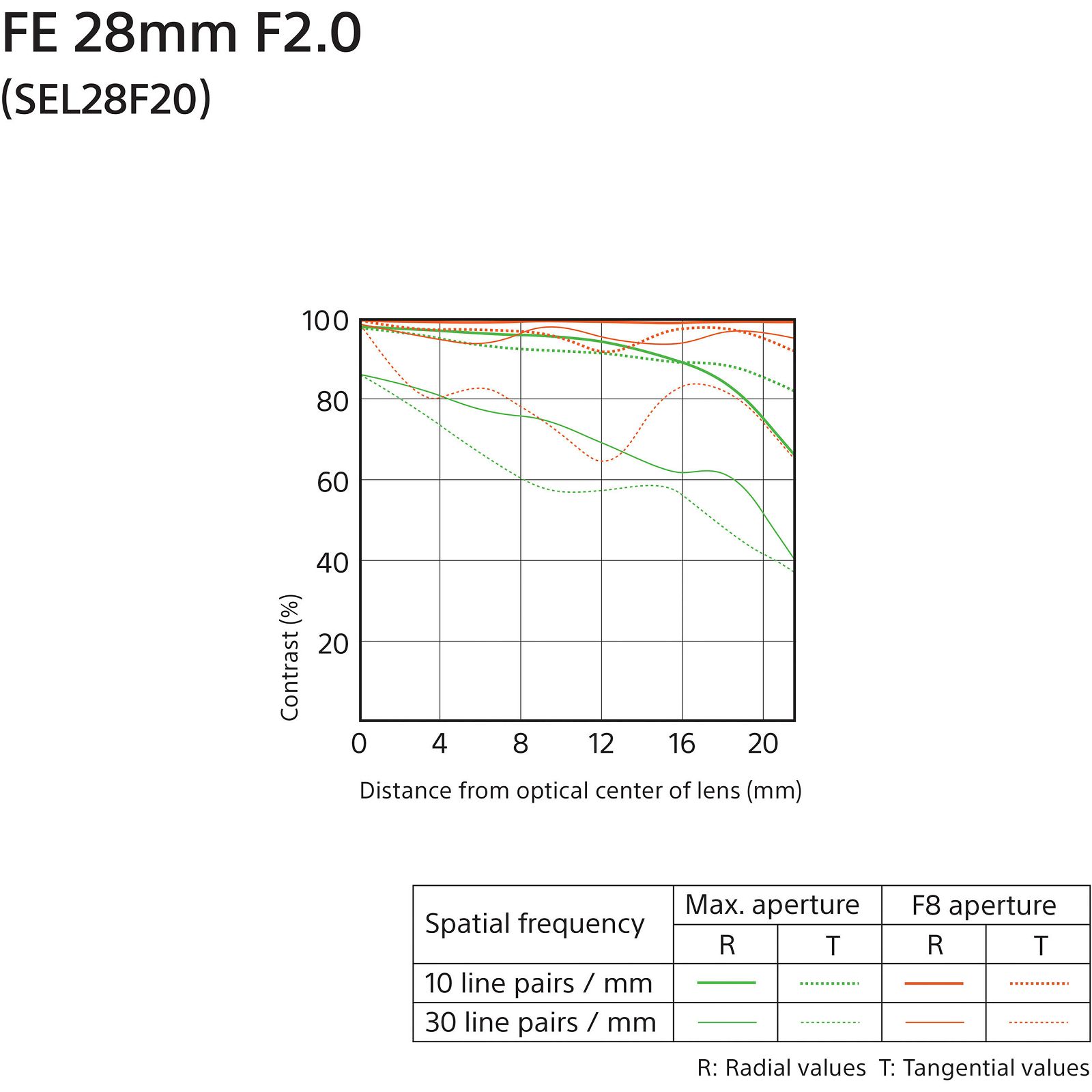 Sony FE 28mm f/2 širokokutni objektiv za E-Mount 28 F2.0 2.0 f/2,0 SEL-28F20 SEL28F20 (SEL28F20.SYX)